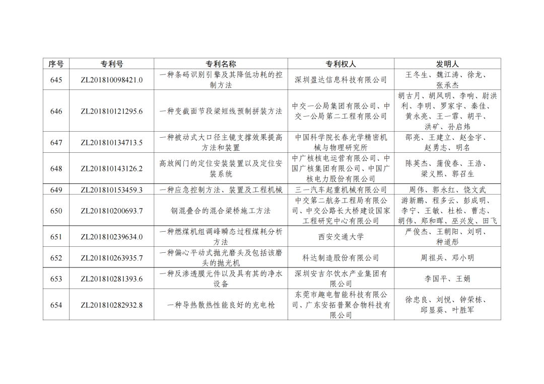 第二十三屆中國(guó)專利獎(jiǎng)授獎(jiǎng)決定出爐?。ǜ剑和暾婷麊危? ?