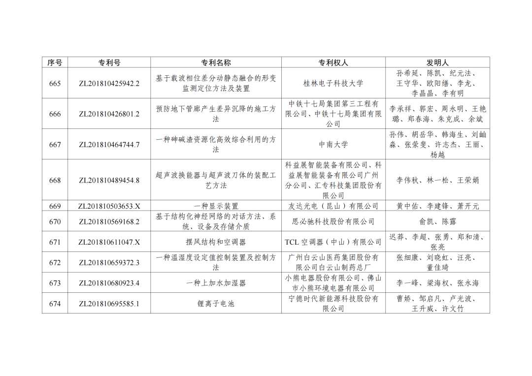 第二十三屆中國(guó)專利獎(jiǎng)授獎(jiǎng)決定出爐?。ǜ剑和暾婷麊危? ?