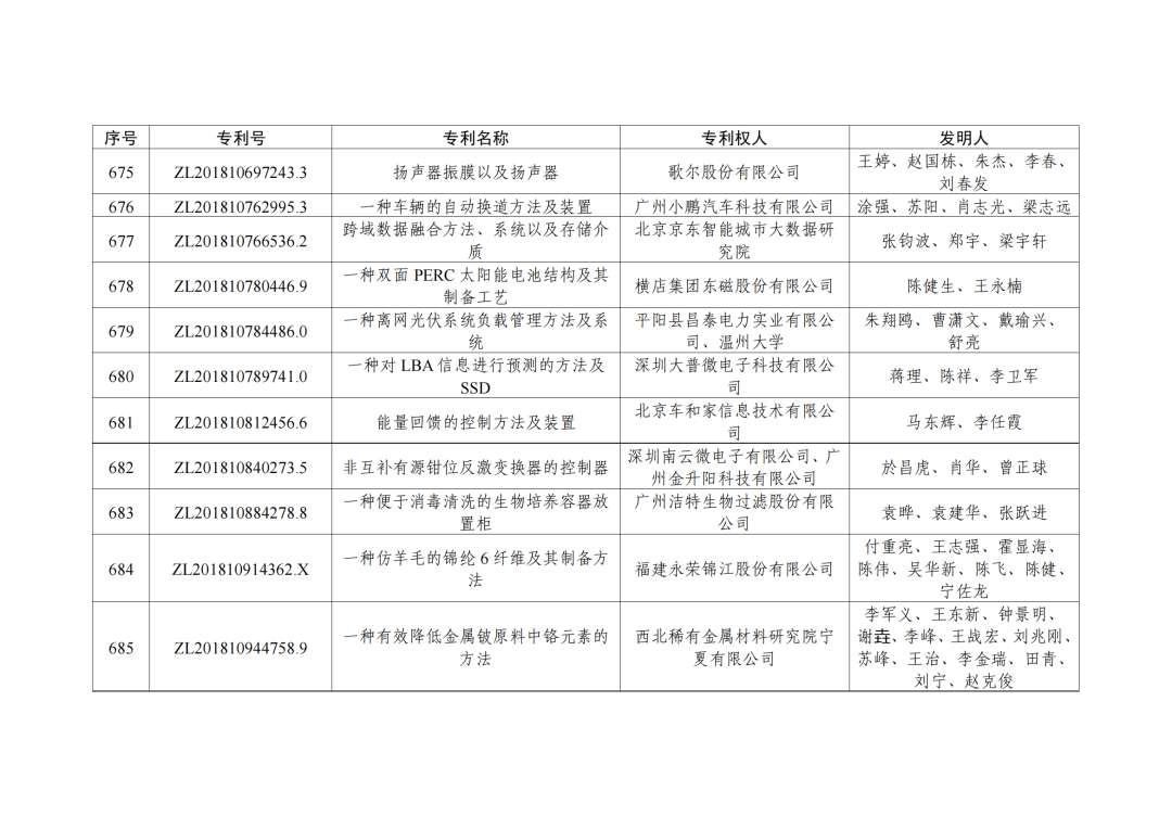 第二十三屆中國(guó)專利獎(jiǎng)授獎(jiǎng)決定出爐?。ǜ剑和暾婷麊危? ?