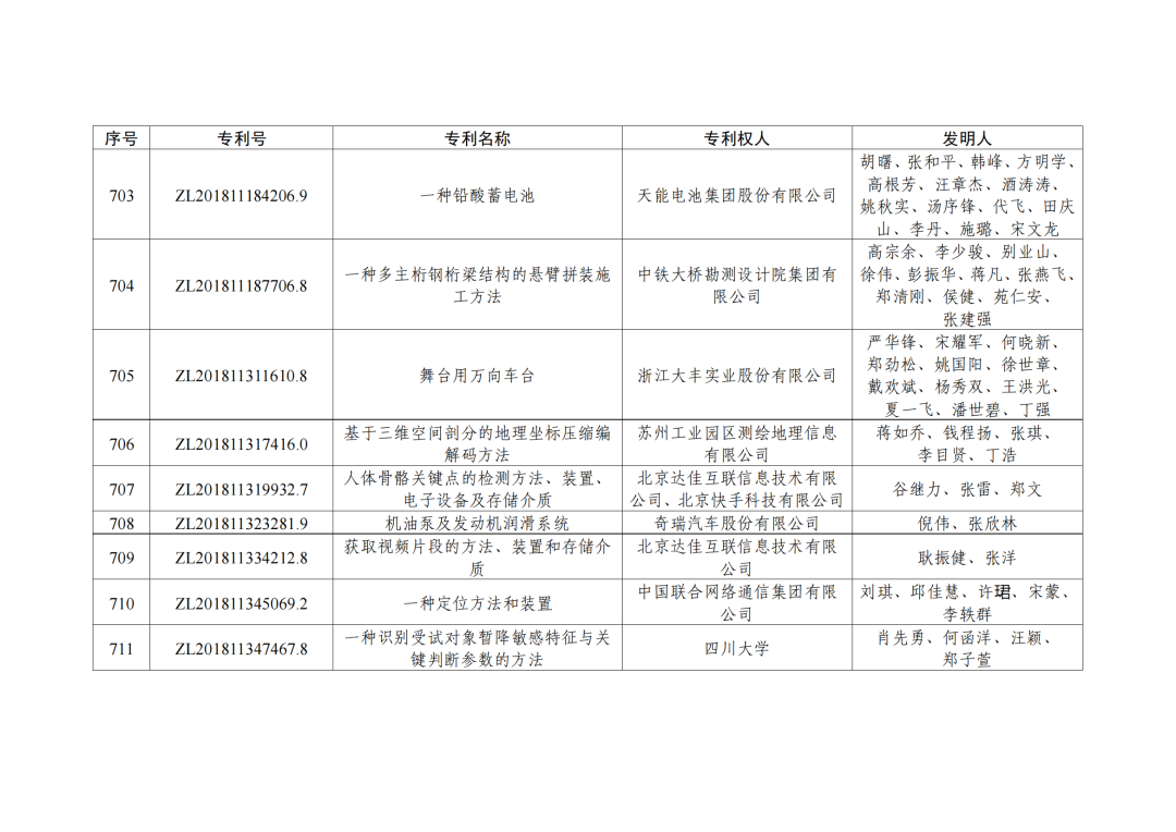 第二十三屆中國(guó)專利獎(jiǎng)授獎(jiǎng)決定出爐?。ǜ剑和暾婷麊危? ?