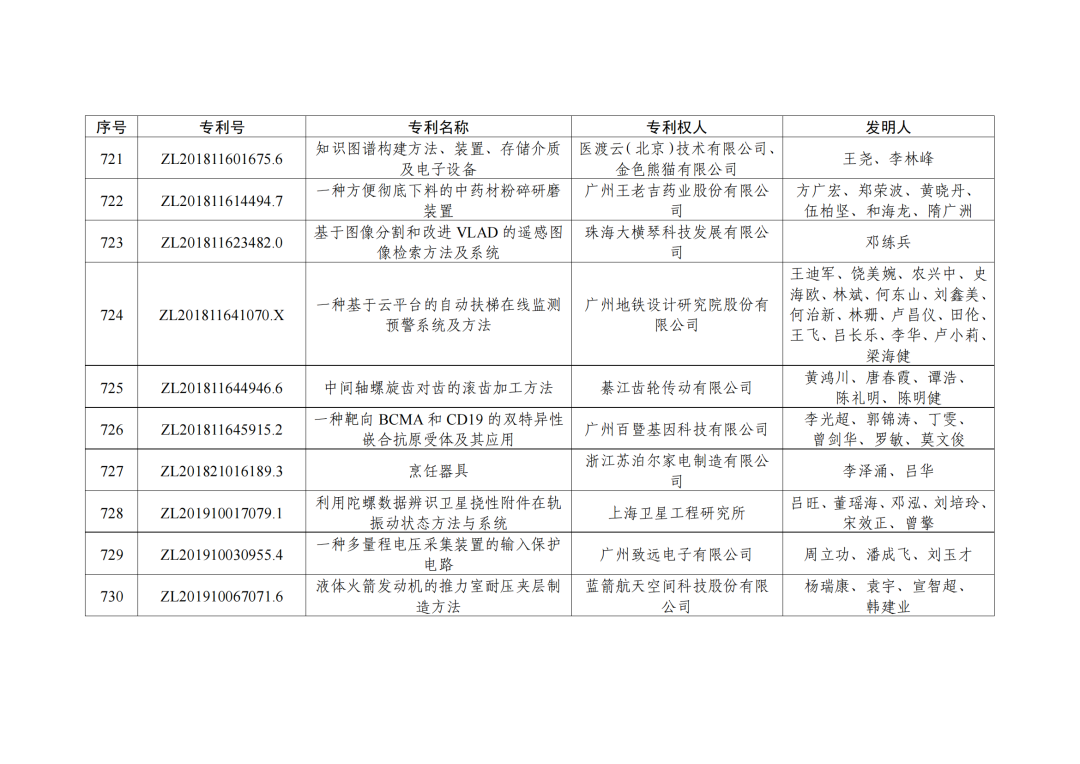 第二十三屆中國(guó)專利獎(jiǎng)授獎(jiǎng)決定出爐?。ǜ剑和暾婷麊危? ?