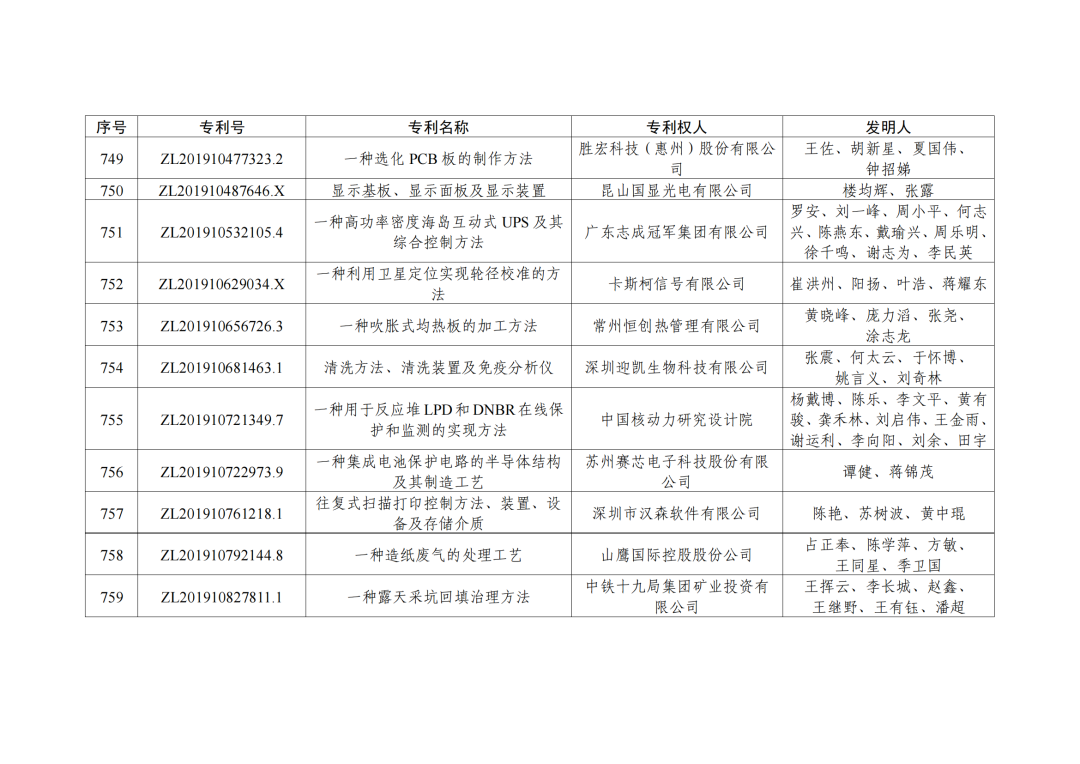 第二十三屆中國(guó)專利獎(jiǎng)授獎(jiǎng)決定出爐！（附：完整版名單）  ?