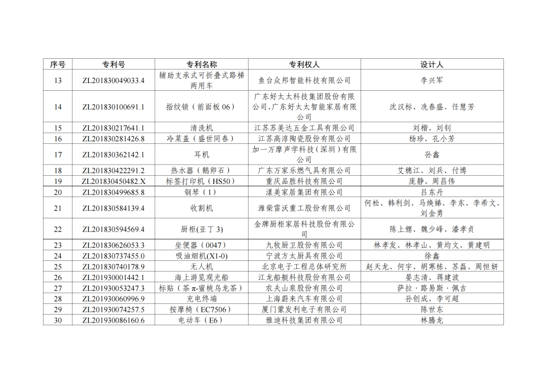 第二十三屆中國(guó)專利獎(jiǎng)授獎(jiǎng)決定出爐！（附：完整版名單）  ?