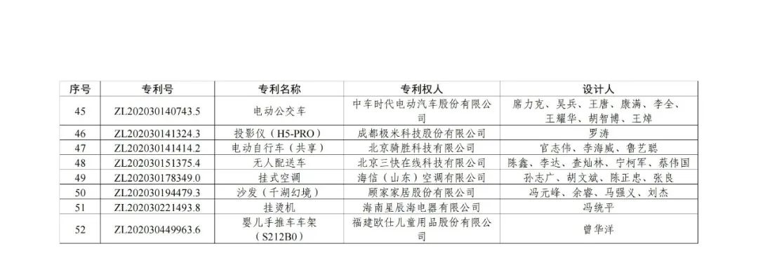 第二十三屆中國(guó)專利獎(jiǎng)授獎(jiǎng)決定出爐?。ǜ剑和暾婷麊危? ?