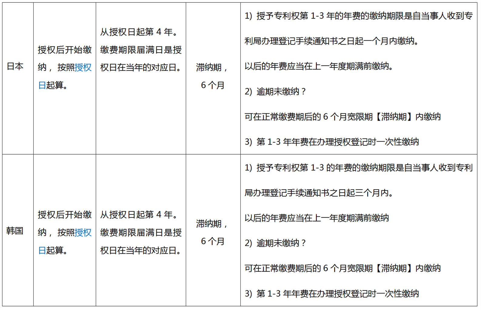 中歐美日韓年費繳納方式及時機  ?