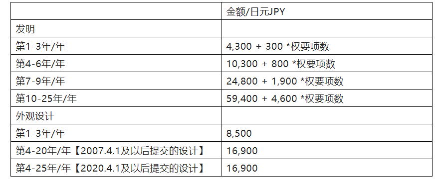 中歐美日韓年費繳納方式及時機  ?