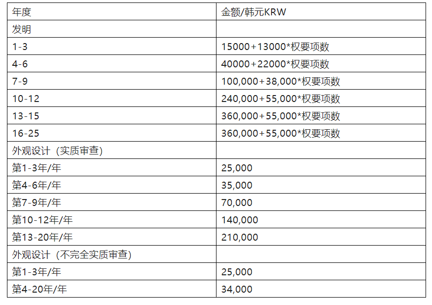 中歐美日韓年費繳納方式及時機  ?