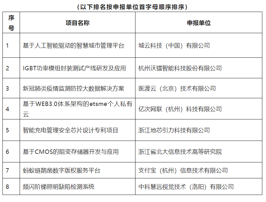 2021杭州高價值知識產(chǎn)權(quán)智能產(chǎn)品創(chuàng)新創(chuàng)意大賽決賽現(xiàn)場答辯評審名單公示