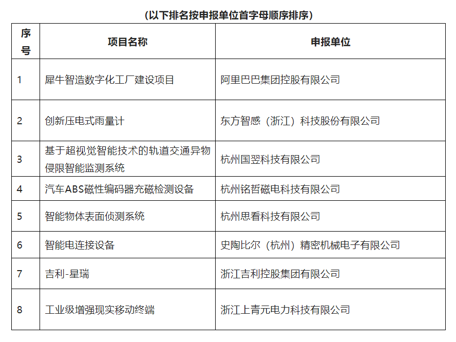 2021杭州高價值知識產(chǎn)權(quán)智能產(chǎn)品創(chuàng)新創(chuàng)意大賽決賽現(xiàn)場答辯評審名單公示