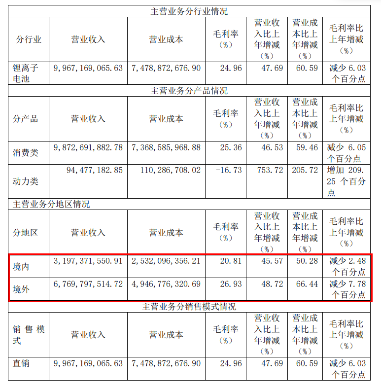 專(zhuān)利硝煙不斷，珠海冠宇“行囊”沉重？  ?