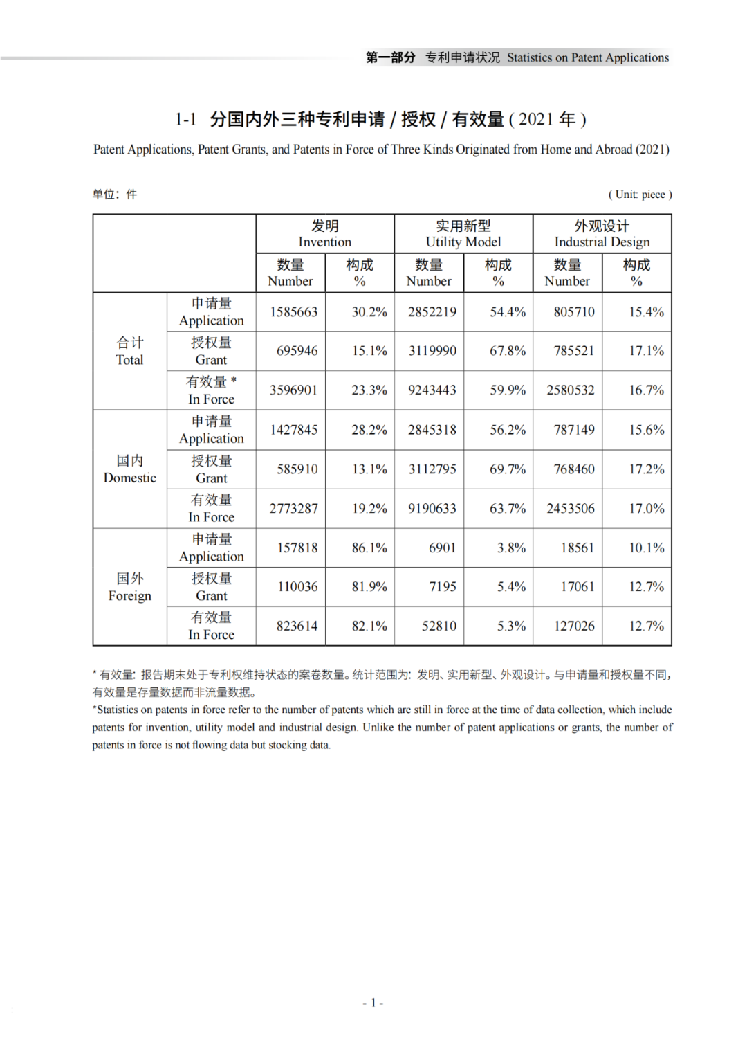 國知局：《2021年知識產(chǎn)權(quán)統(tǒng)計年報》全文發(fā)布！  ?