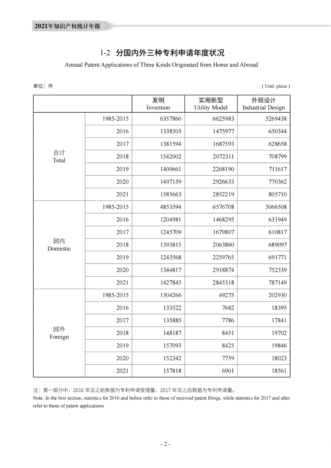 國知局：《2021年知識產(chǎn)權(quán)統(tǒng)計年報》全文發(fā)布！  ?