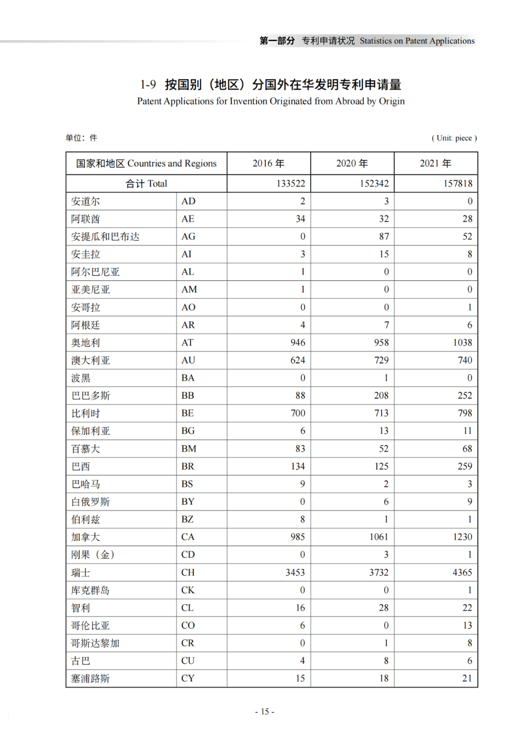 國知局：《2021年知識產(chǎn)權(quán)統(tǒng)計年報》全文發(fā)布！  ?