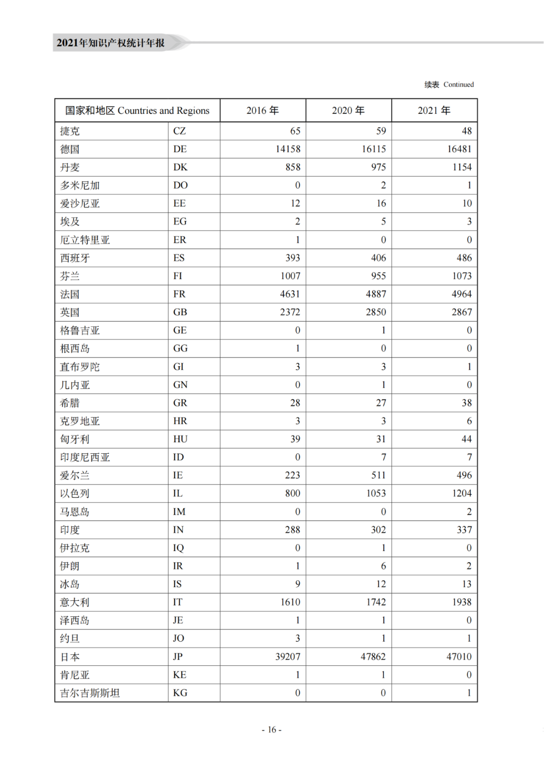 國知局：《2021年知識產(chǎn)權(quán)統(tǒng)計年報》全文發(fā)布！  ?