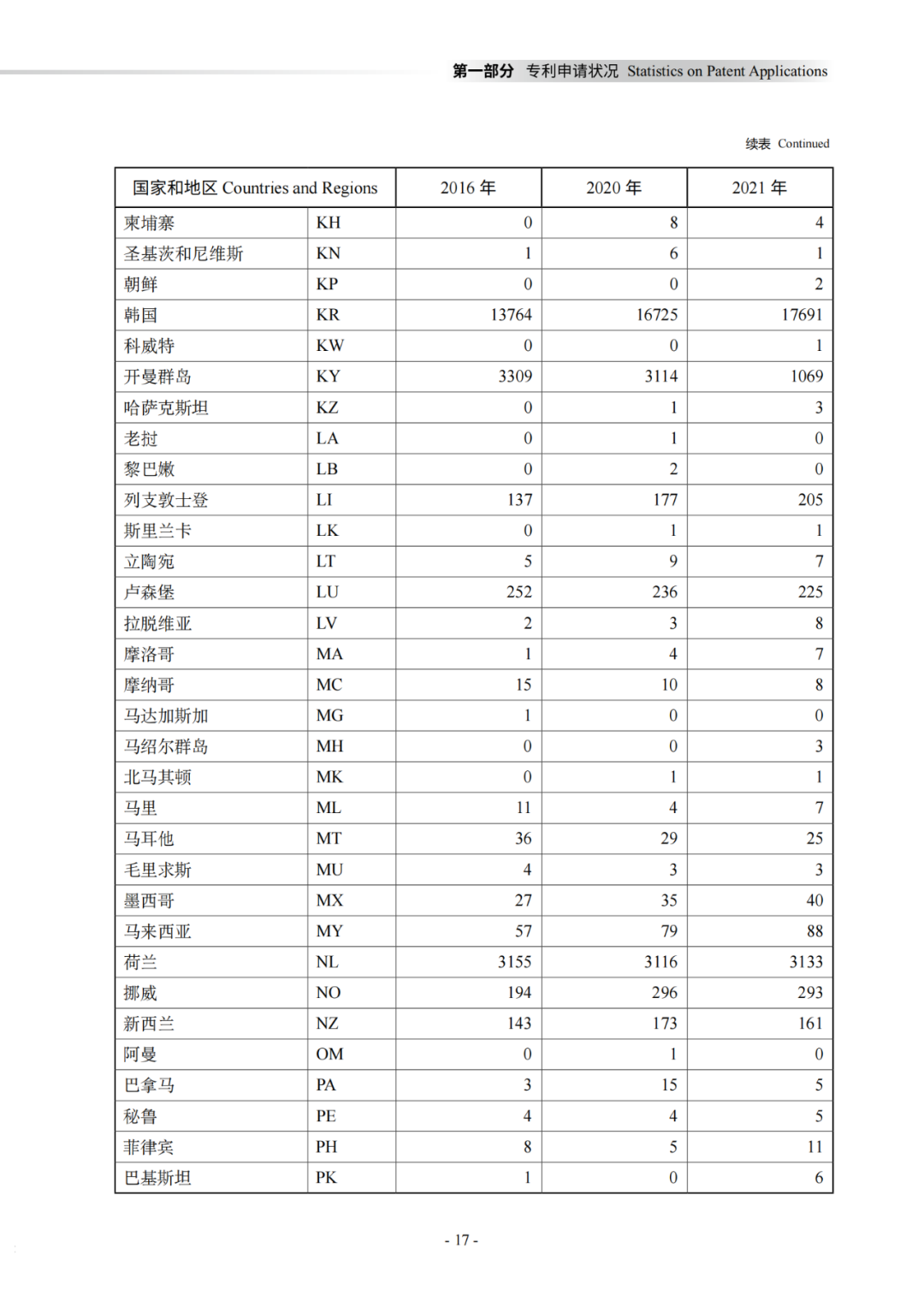 國知局：《2021年知識產(chǎn)權(quán)統(tǒng)計年報》全文發(fā)布！  ?