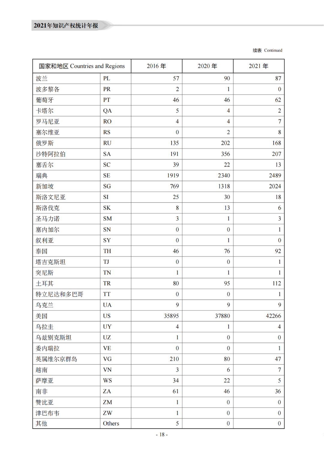 國知局：《2021年知識產(chǎn)權(quán)統(tǒng)計年報》全文發(fā)布！  ?