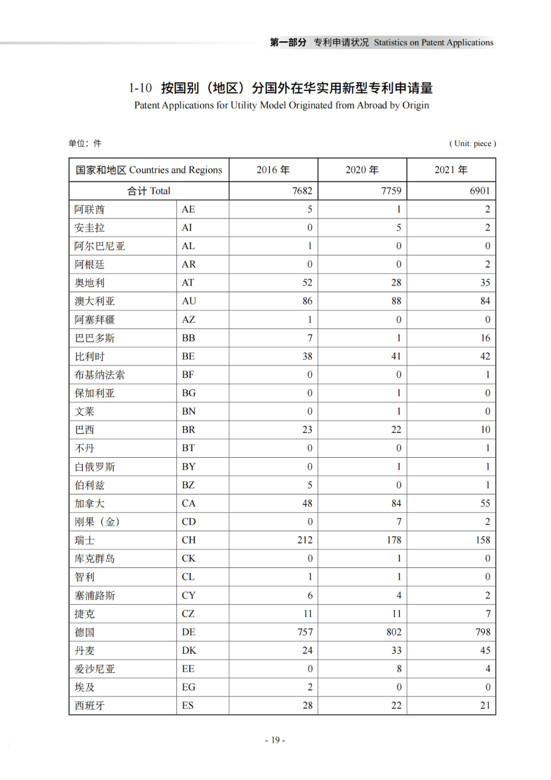 國知局：《2021年知識產(chǎn)權(quán)統(tǒng)計年報》全文發(fā)布！  ?