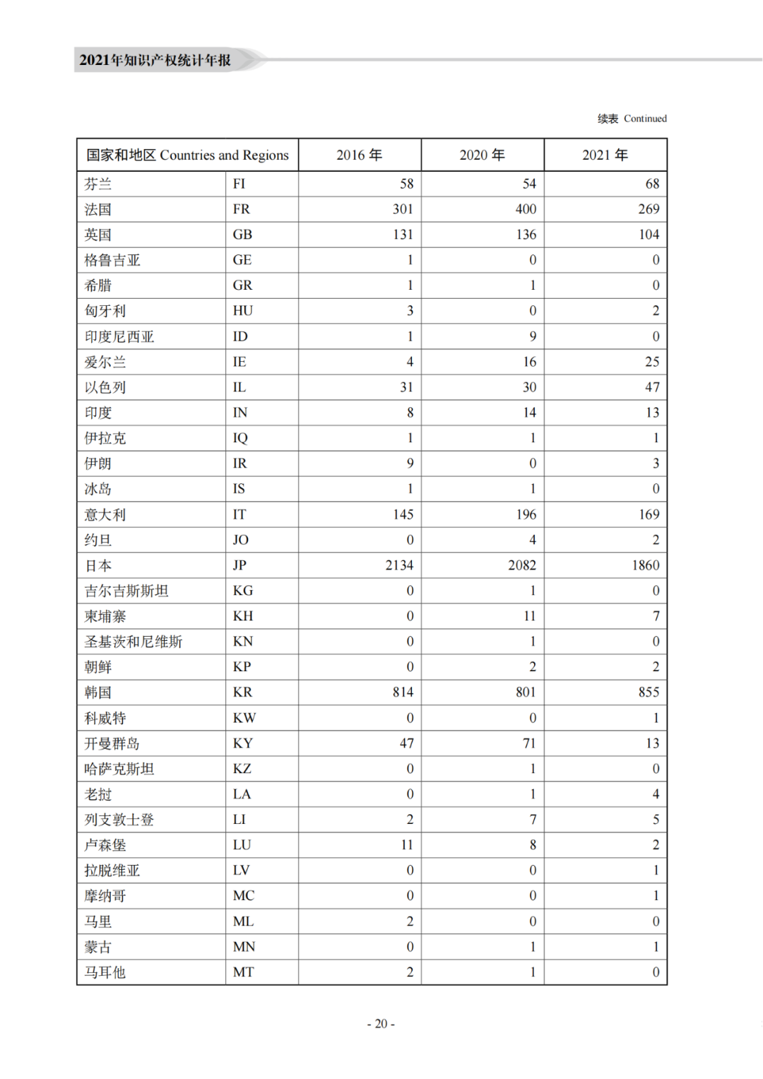 國知局：《2021年知識產(chǎn)權(quán)統(tǒng)計年報》全文發(fā)布！  ?