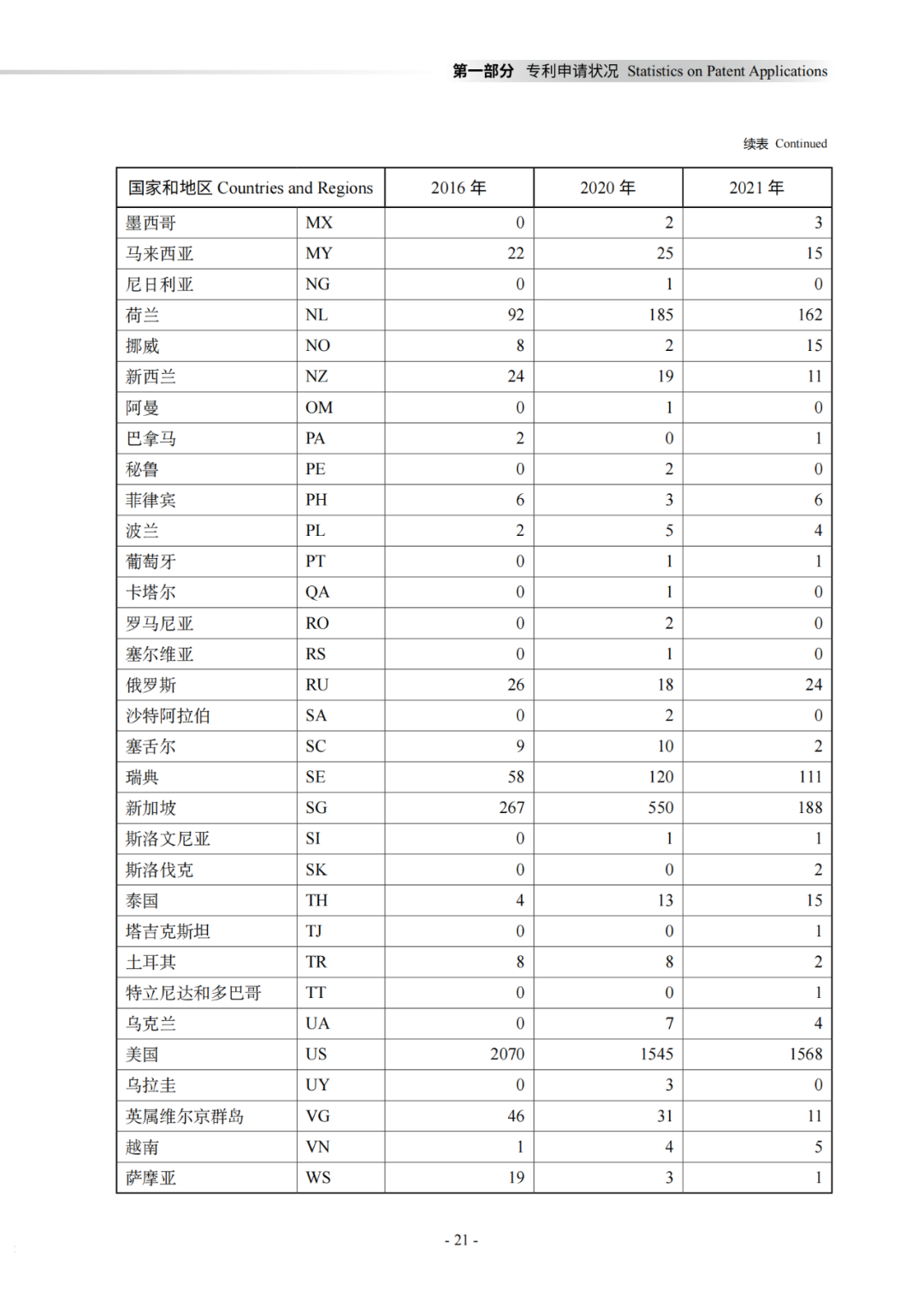 國知局：《2021年知識產(chǎn)權(quán)統(tǒng)計年報》全文發(fā)布！  ?