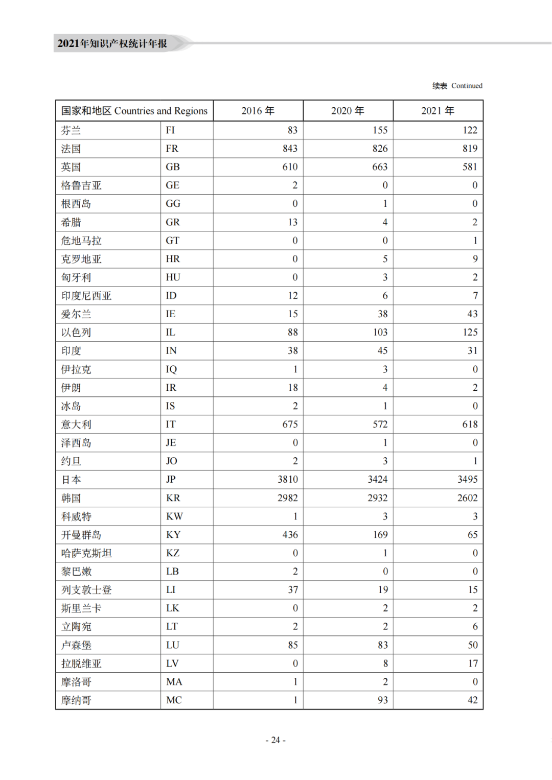 國知局：《2021年知識產(chǎn)權(quán)統(tǒng)計年報》全文發(fā)布！  ?