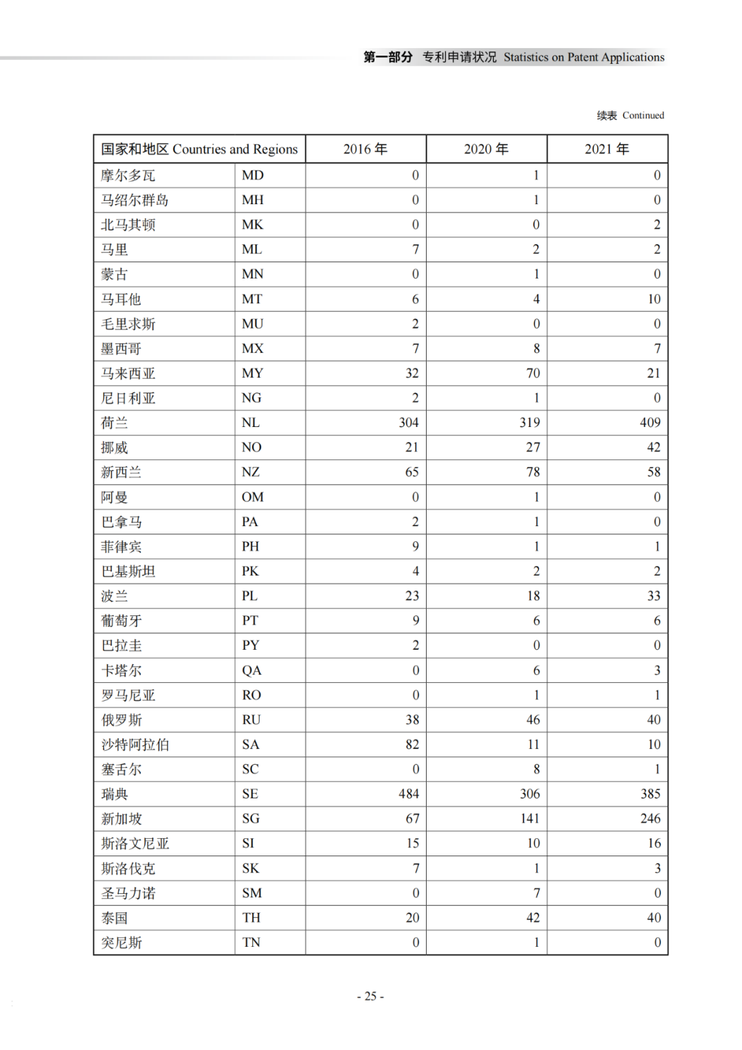 國知局：《2021年知識產(chǎn)權(quán)統(tǒng)計年報》全文發(fā)布！  ?