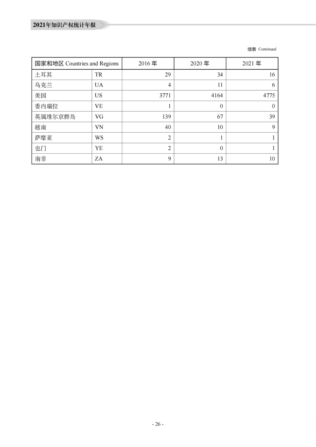 國知局：《2021年知識產(chǎn)權(quán)統(tǒng)計年報》全文發(fā)布！  ?