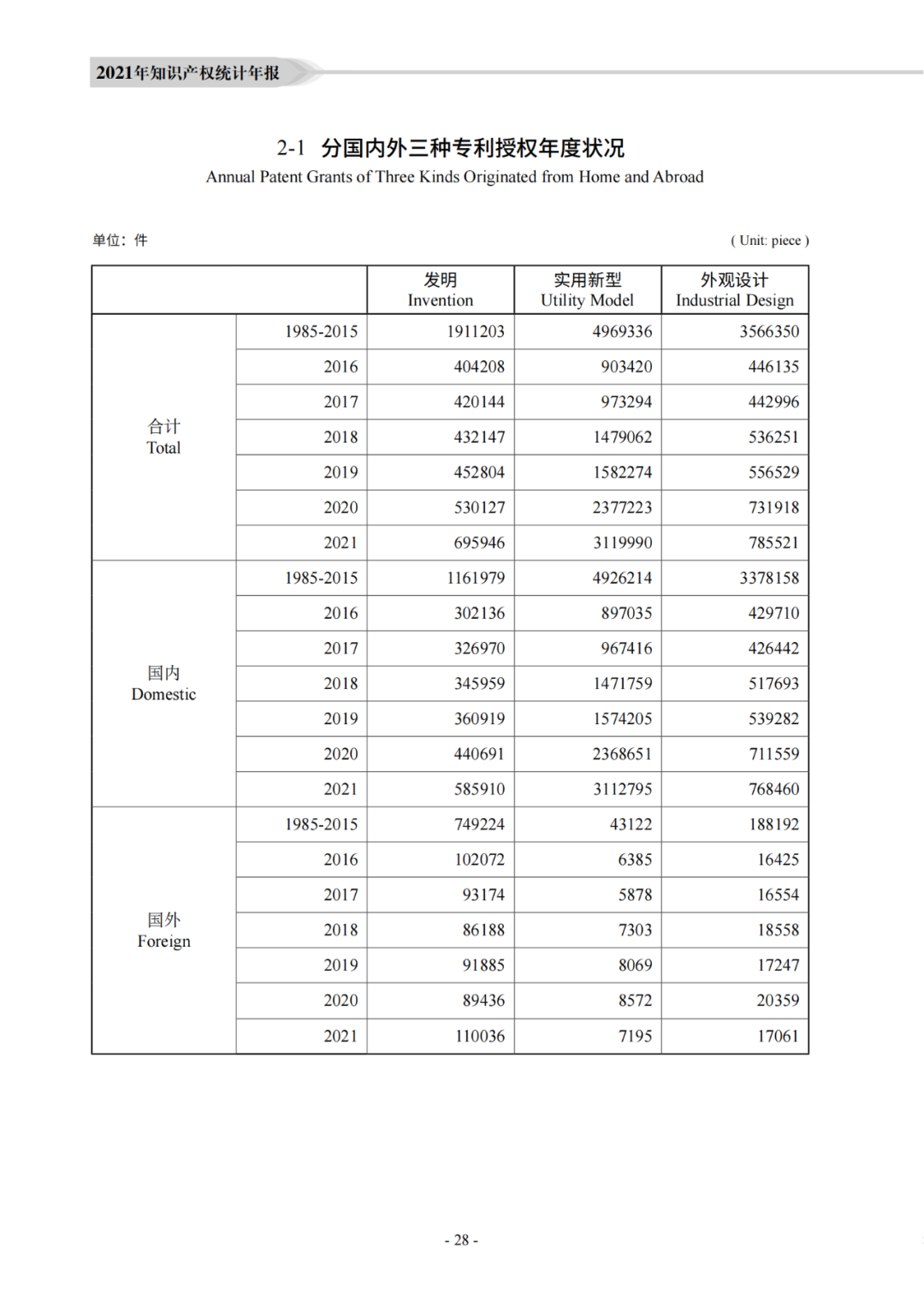 國知局：《2021年知識產(chǎn)權(quán)統(tǒng)計年報》全文發(fā)布！  ?