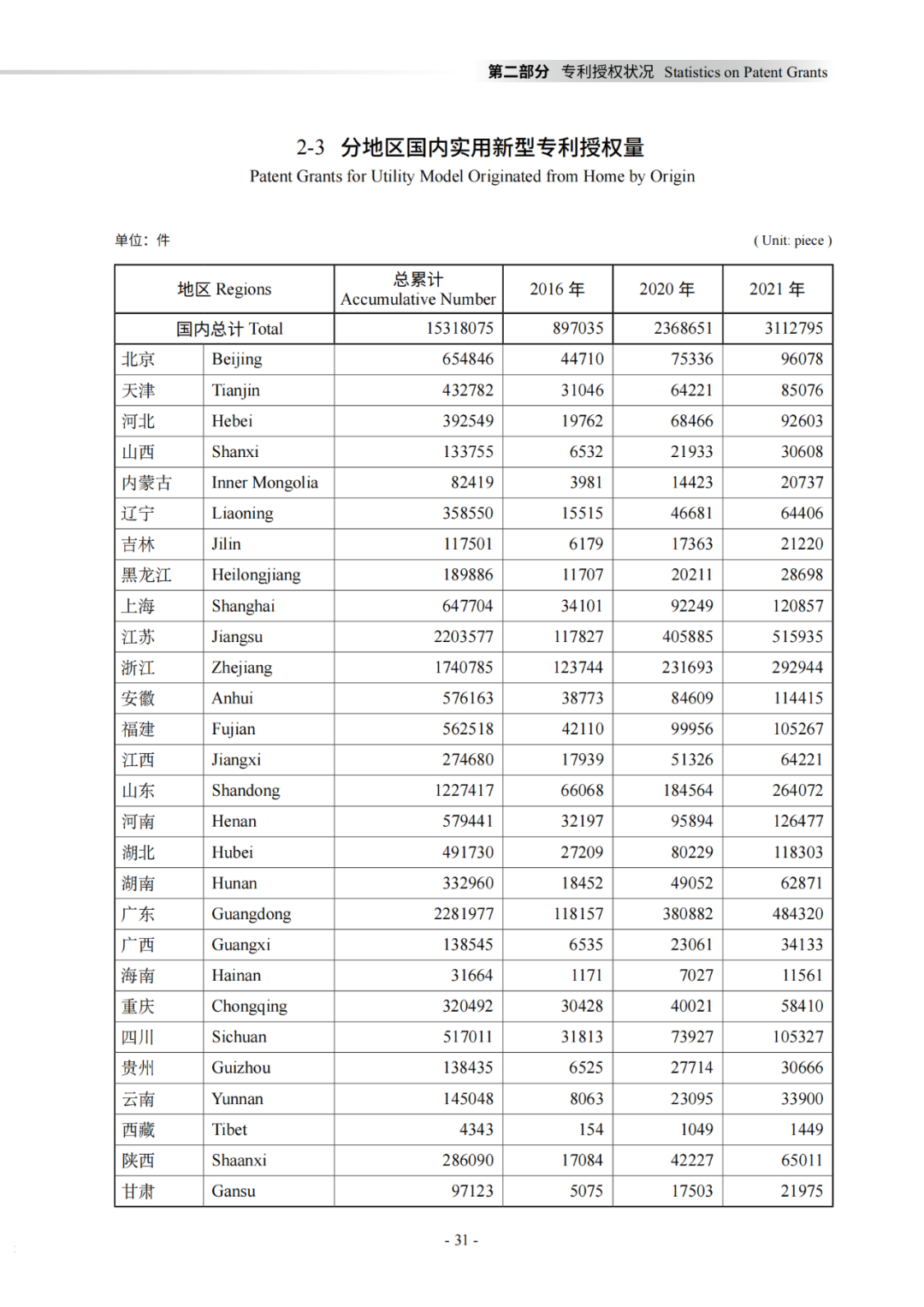 國知局：《2021年知識產(chǎn)權(quán)統(tǒng)計年報》全文發(fā)布！  ?