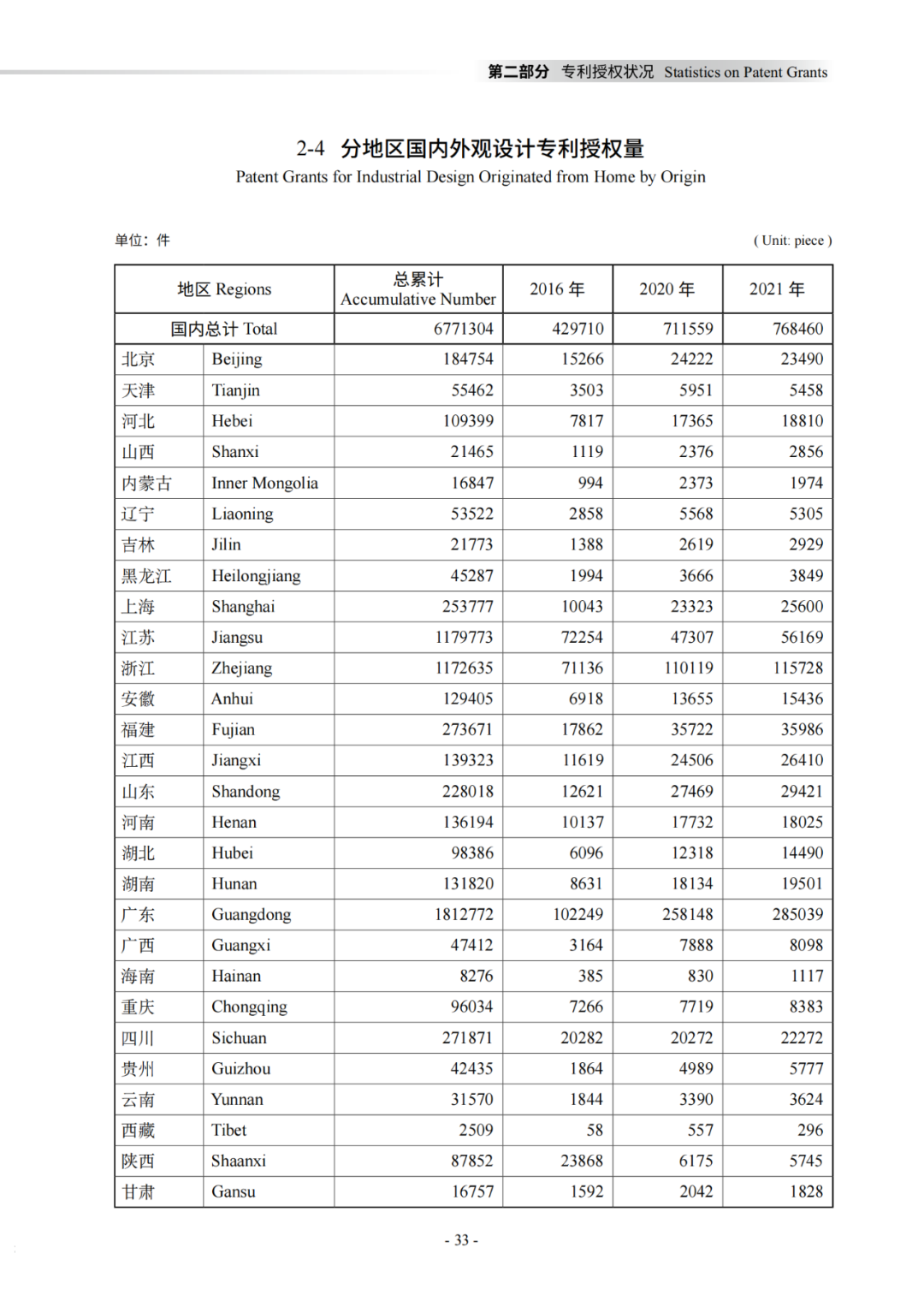 國知局：《2021年知識產(chǎn)權(quán)統(tǒng)計年報》全文發(fā)布！  ?