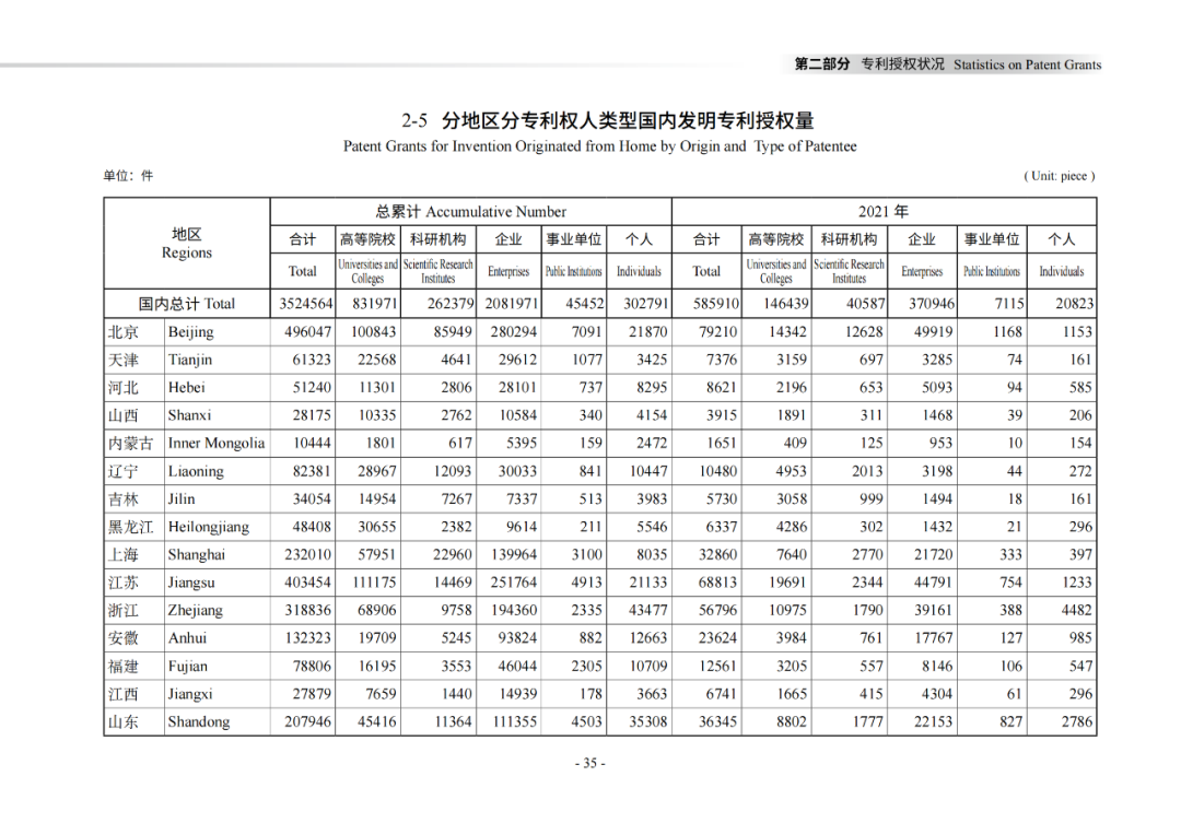 國知局：《2021年知識產(chǎn)權(quán)統(tǒng)計年報》全文發(fā)布！  ?