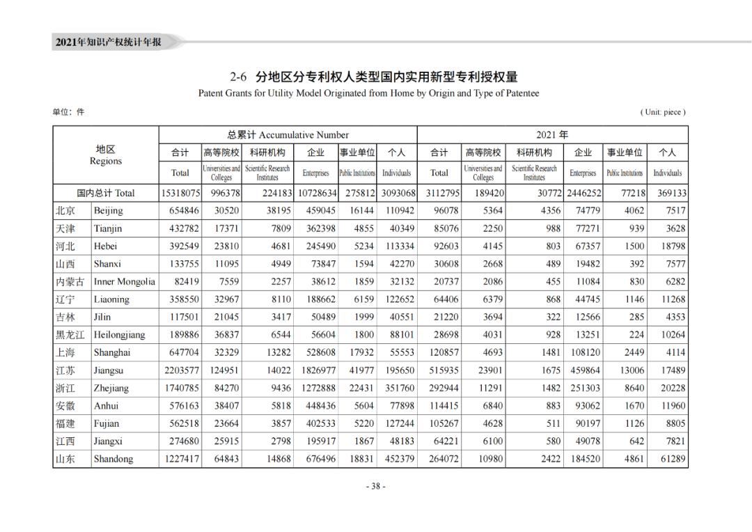 國知局：《2021年知識產(chǎn)權(quán)統(tǒng)計年報》全文發(fā)布！  ?