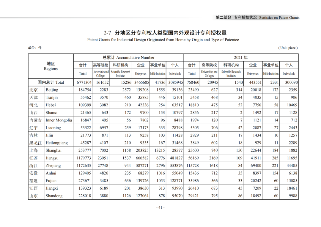 國知局：《2021年知識產(chǎn)權(quán)統(tǒng)計年報》全文發(fā)布！  ?