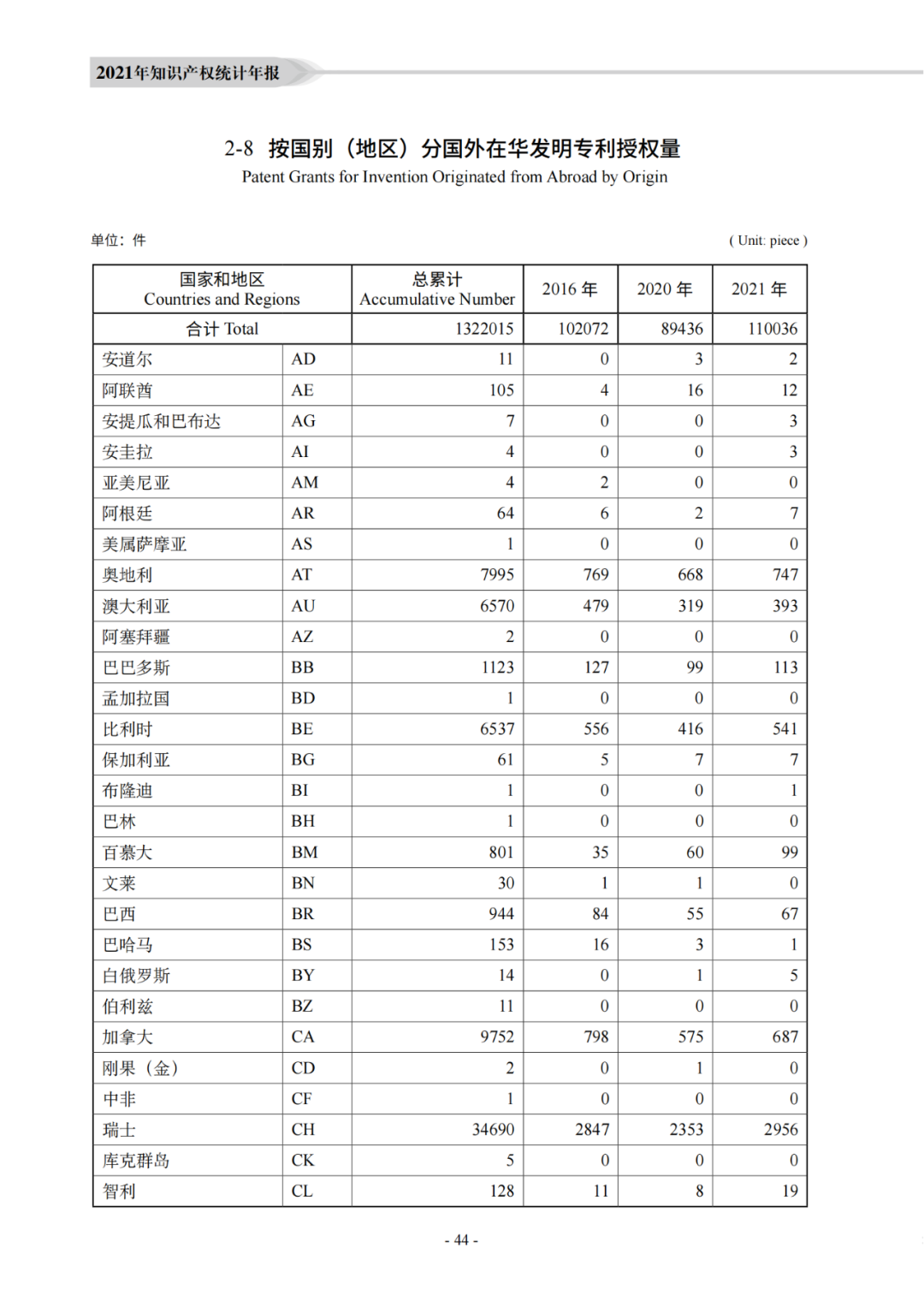 國知局：《2021年知識產(chǎn)權(quán)統(tǒng)計年報》全文發(fā)布！  ?