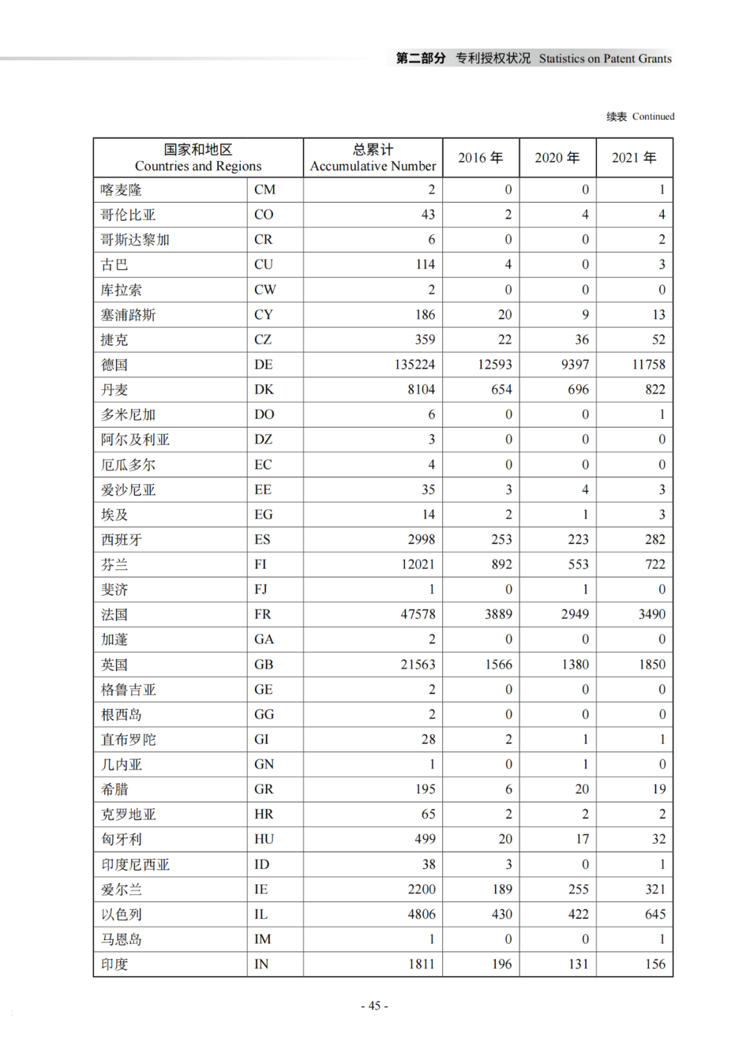 國知局：《2021年知識產(chǎn)權(quán)統(tǒng)計年報》全文發(fā)布！  ?