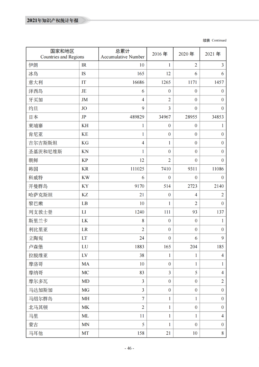 國知局：《2021年知識產(chǎn)權(quán)統(tǒng)計年報》全文發(fā)布！  ?