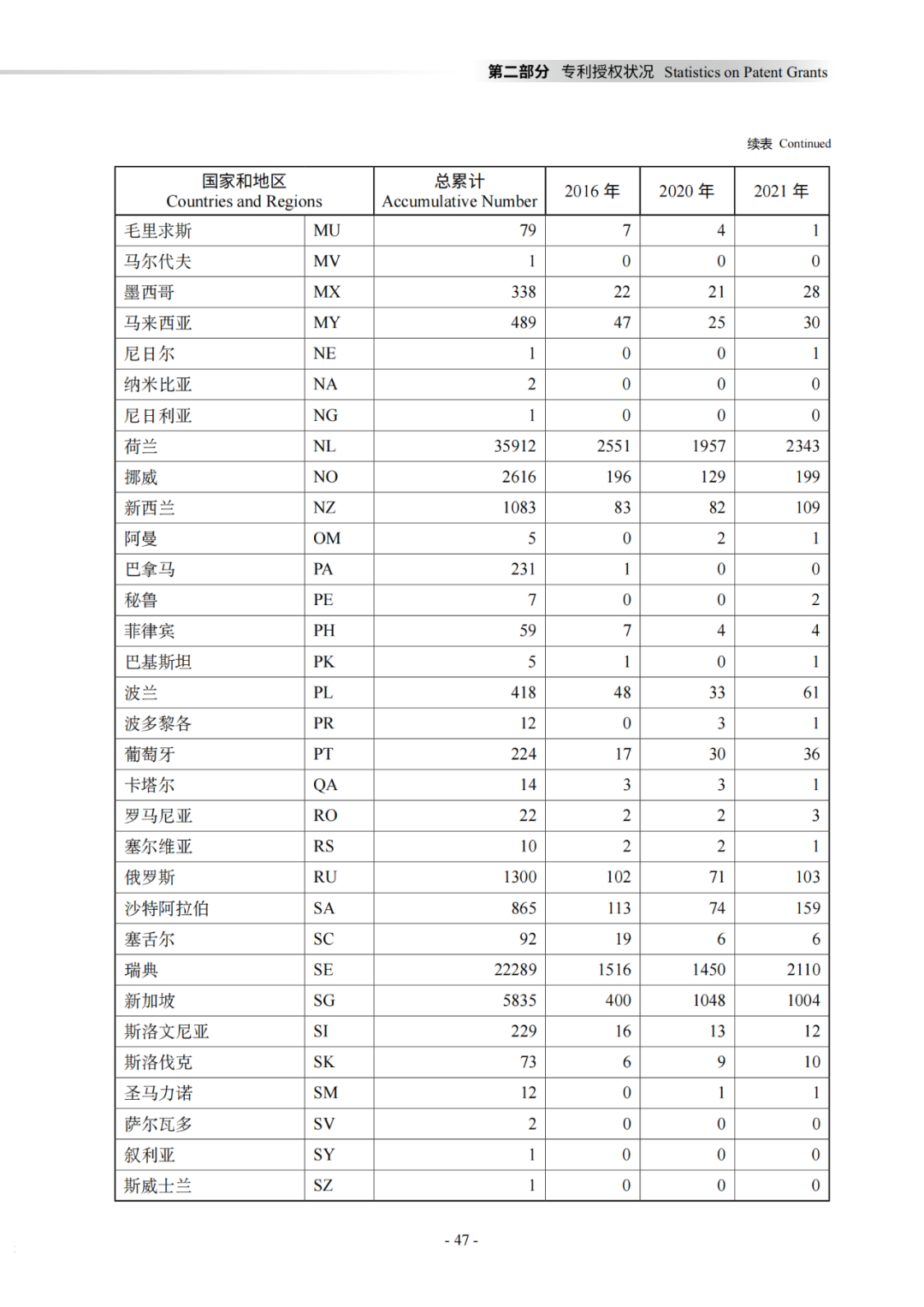 國知局：《2021年知識產(chǎn)權(quán)統(tǒng)計年報》全文發(fā)布！  ?