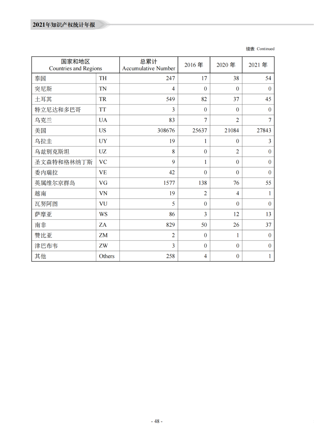 國知局：《2021年知識產(chǎn)權(quán)統(tǒng)計年報》全文發(fā)布！  ?