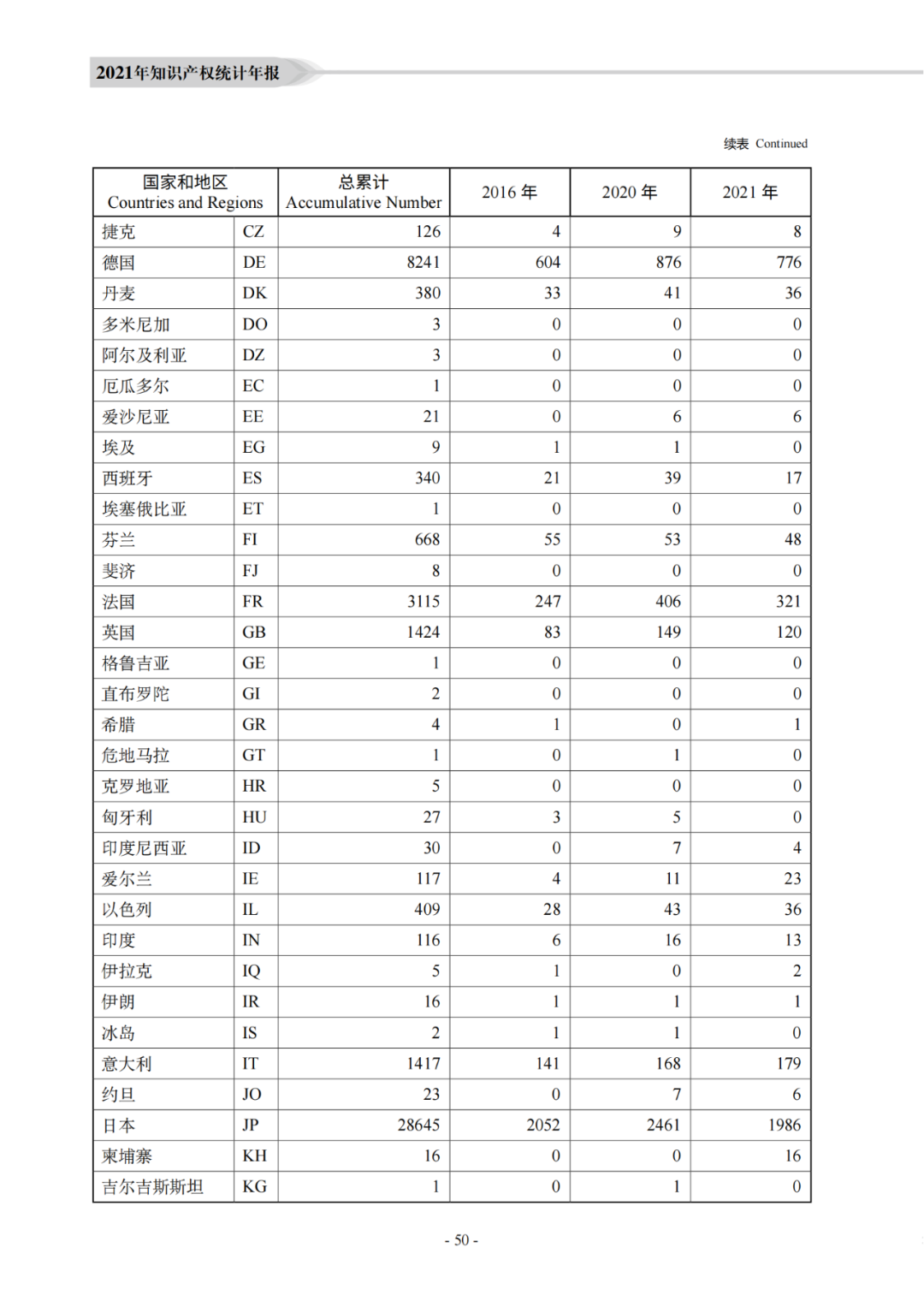 國知局：《2021年知識產(chǎn)權(quán)統(tǒng)計年報》全文發(fā)布！  ?