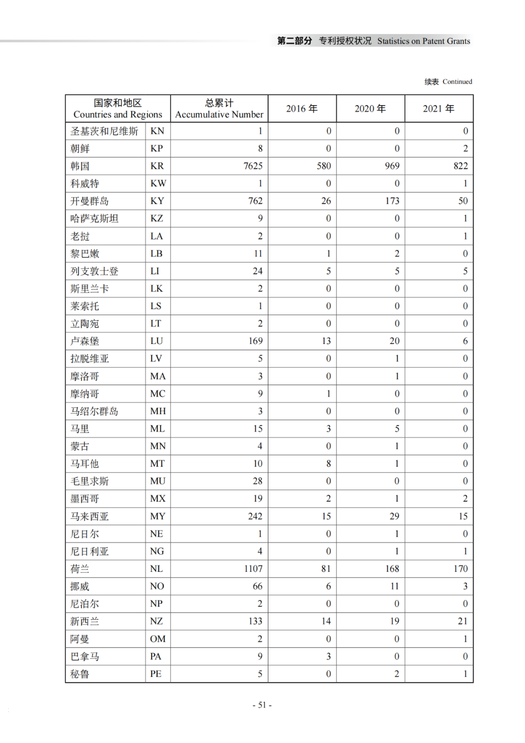 國知局：《2021年知識產(chǎn)權(quán)統(tǒng)計年報》全文發(fā)布！  ?