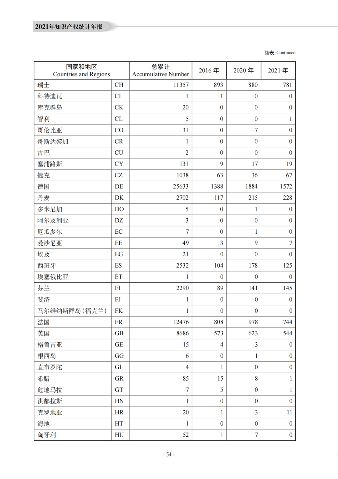 國知局：《2021年知識產(chǎn)權(quán)統(tǒng)計年報》全文發(fā)布！  ?