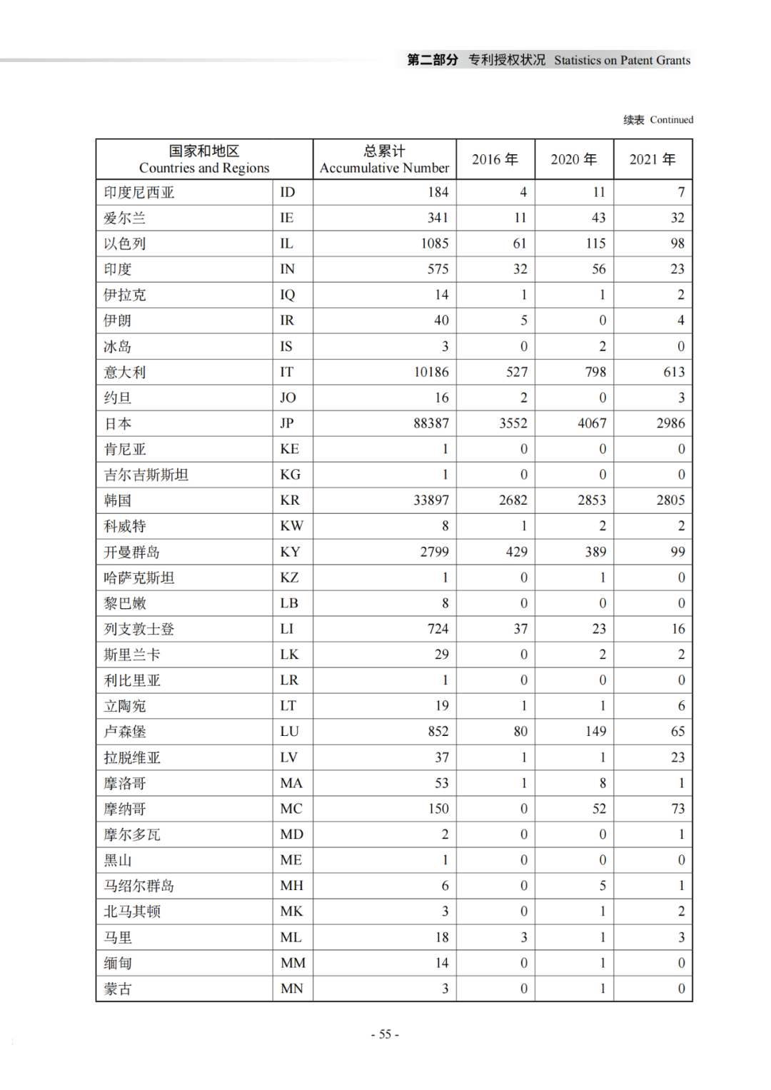 國知局：《2021年知識產(chǎn)權(quán)統(tǒng)計年報》全文發(fā)布！  ?