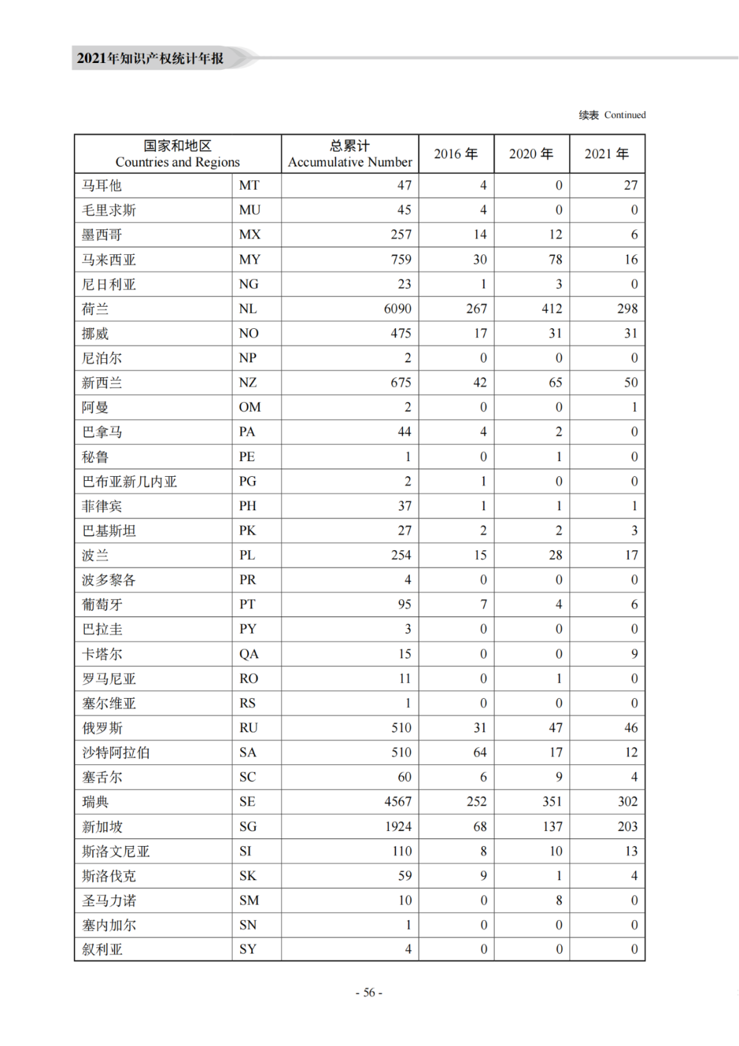 國知局：《2021年知識產(chǎn)權(quán)統(tǒng)計年報》全文發(fā)布！  ?