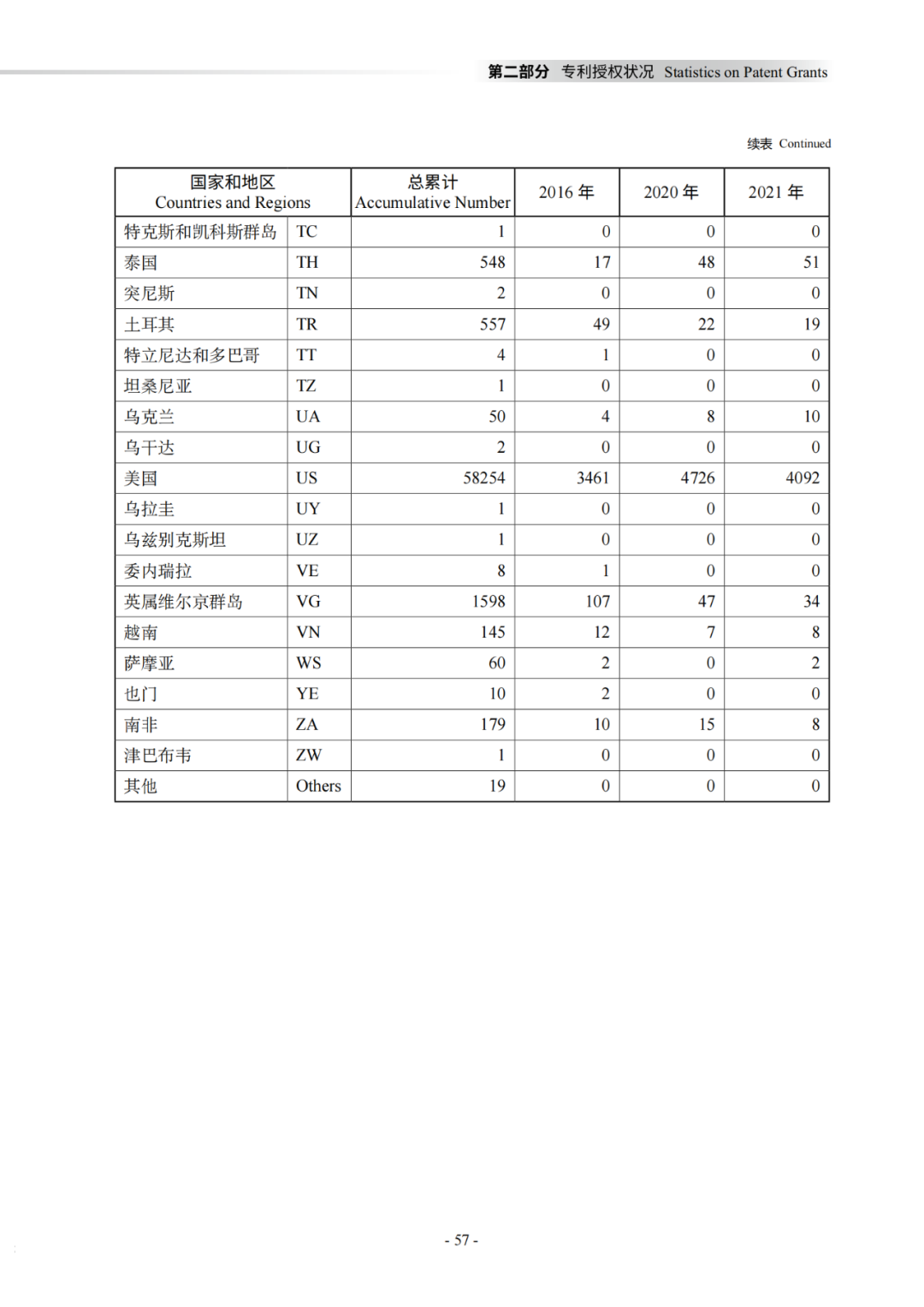 國知局：《2021年知識產(chǎn)權(quán)統(tǒng)計年報》全文發(fā)布！  ?