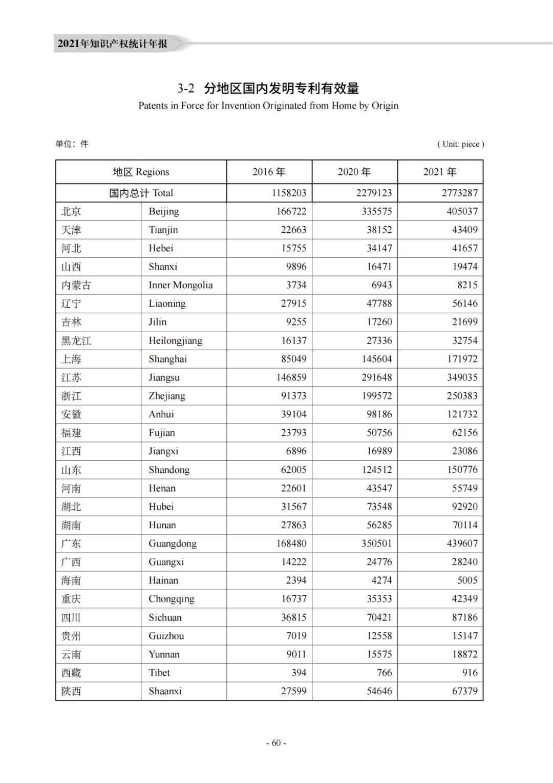 國知局：《2021年知識產(chǎn)權(quán)統(tǒng)計年報》全文發(fā)布！  ?