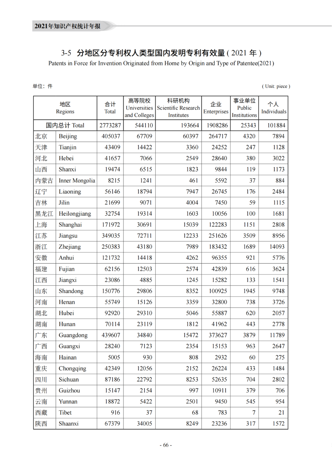 國知局：《2021年知識產(chǎn)權(quán)統(tǒng)計年報》全文發(fā)布！  ?