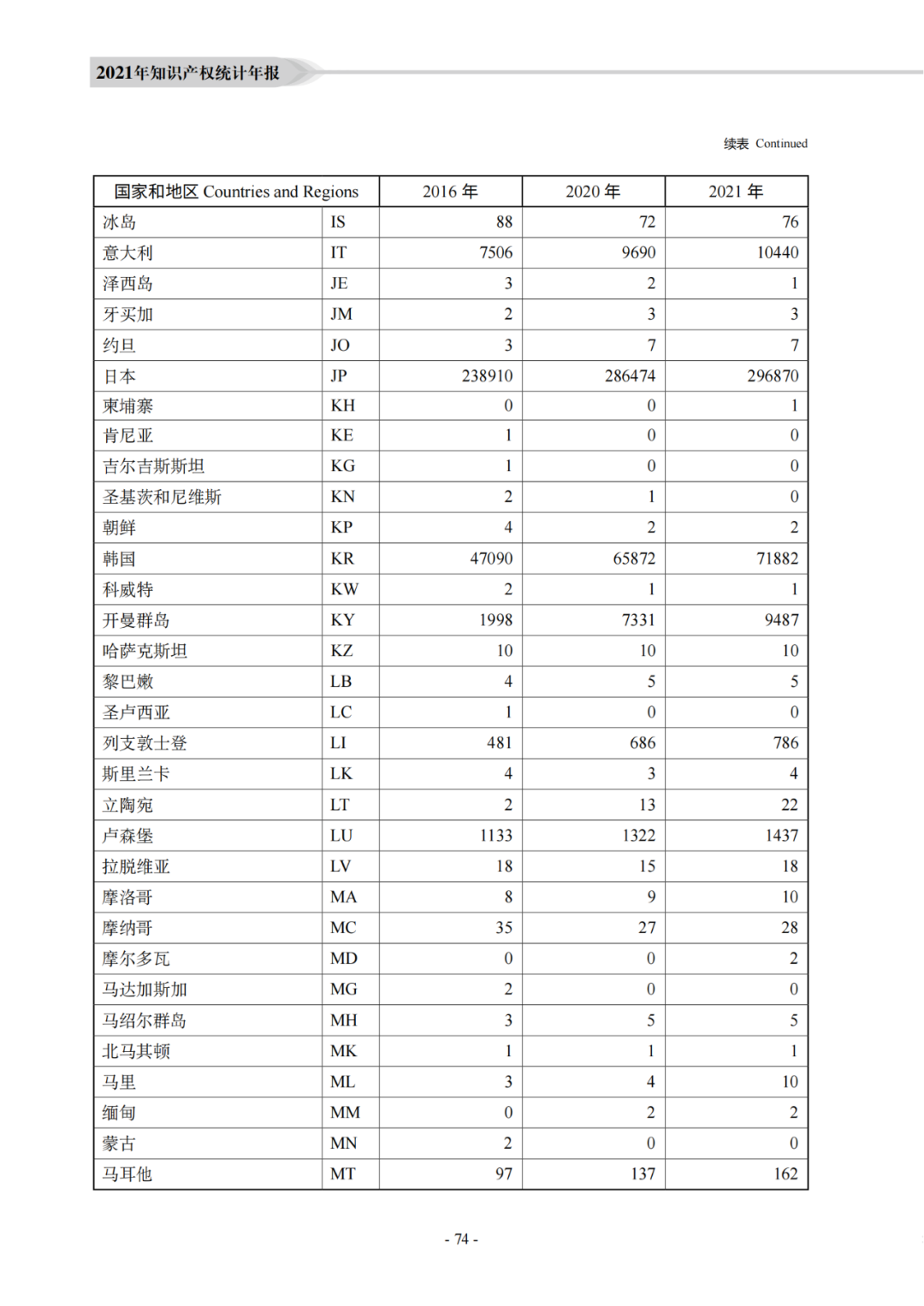 國知局：《2021年知識產(chǎn)權(quán)統(tǒng)計年報》全文發(fā)布！  ?