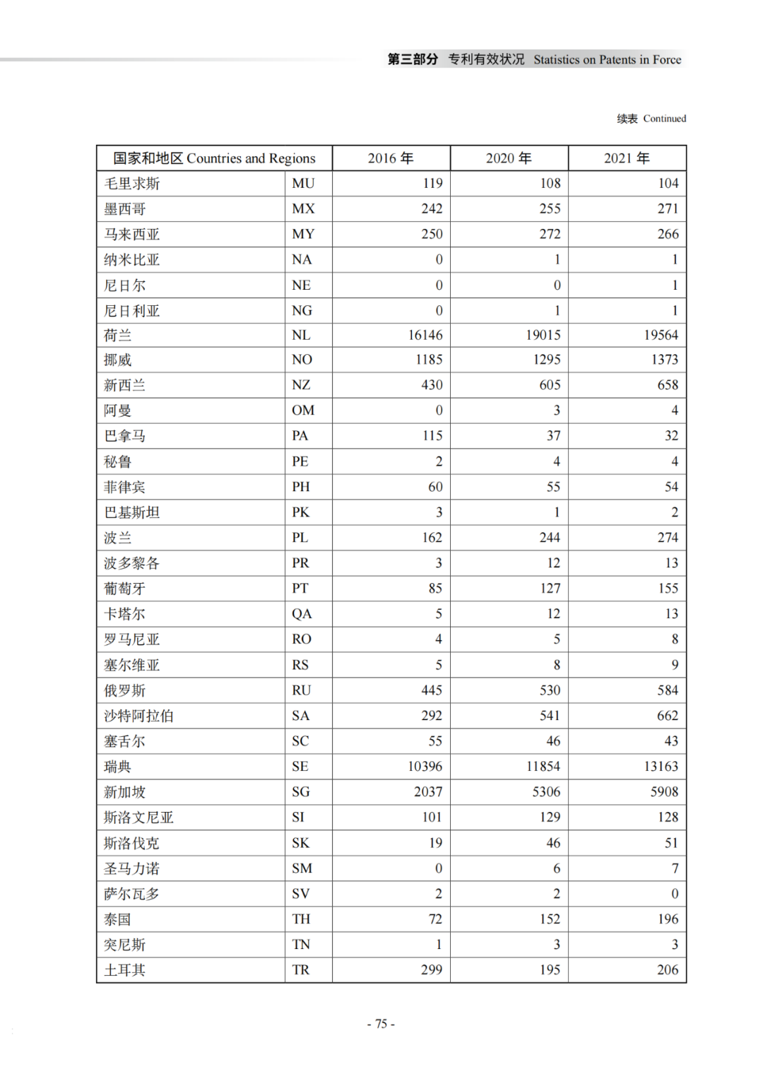 國知局：《2021年知識產(chǎn)權(quán)統(tǒng)計年報》全文發(fā)布！  ?