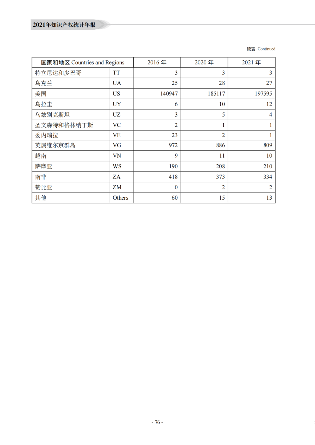 國知局：《2021年知識產(chǎn)權(quán)統(tǒng)計年報》全文發(fā)布！  ?