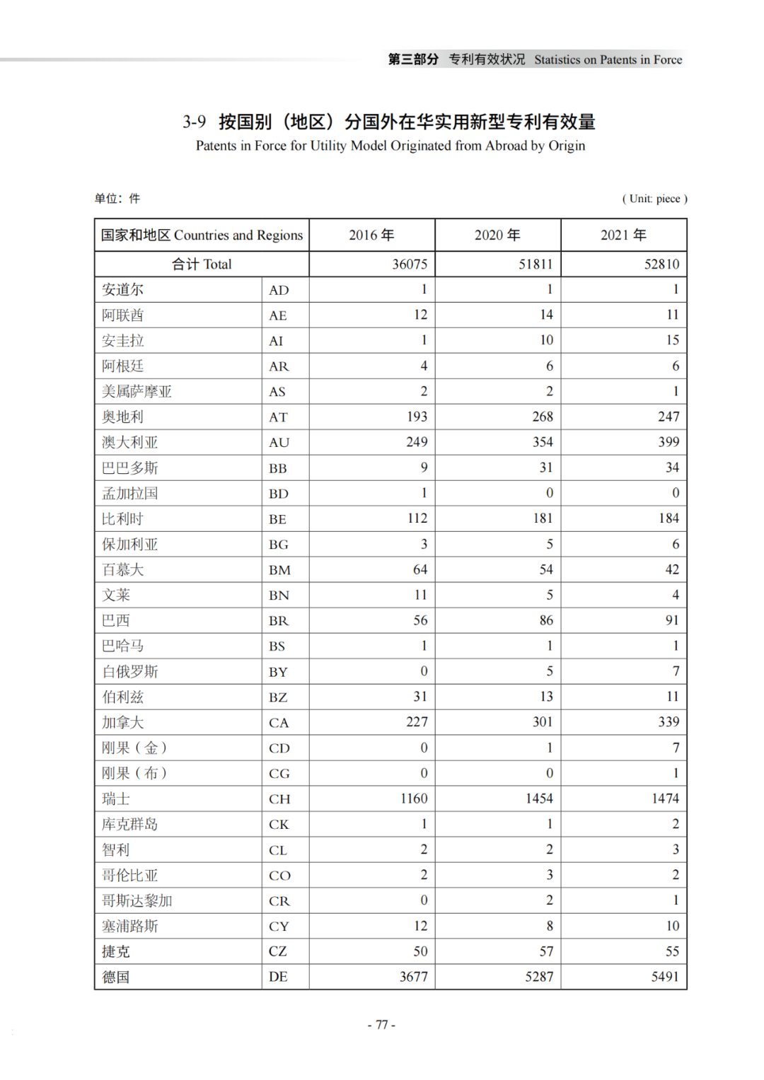 國知局：《2021年知識產(chǎn)權(quán)統(tǒng)計年報》全文發(fā)布！  ?