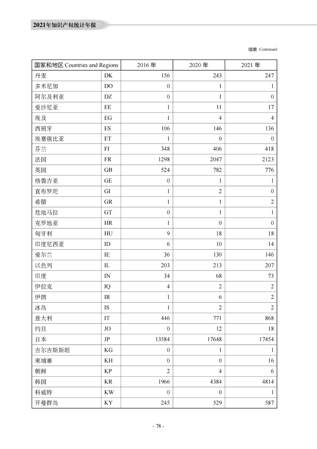 國知局：《2021年知識產(chǎn)權(quán)統(tǒng)計年報》全文發(fā)布！  ?